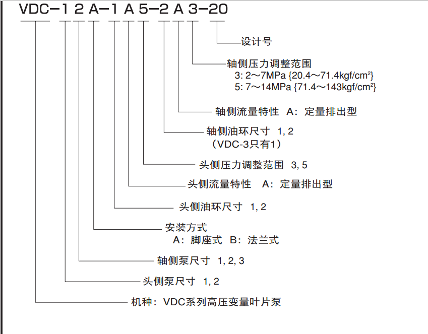 不二越VDC系列雙聯(lián)葉片泵型號說明