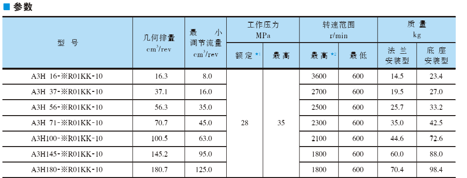 油研柱塞泵A3H系列參數(shù)