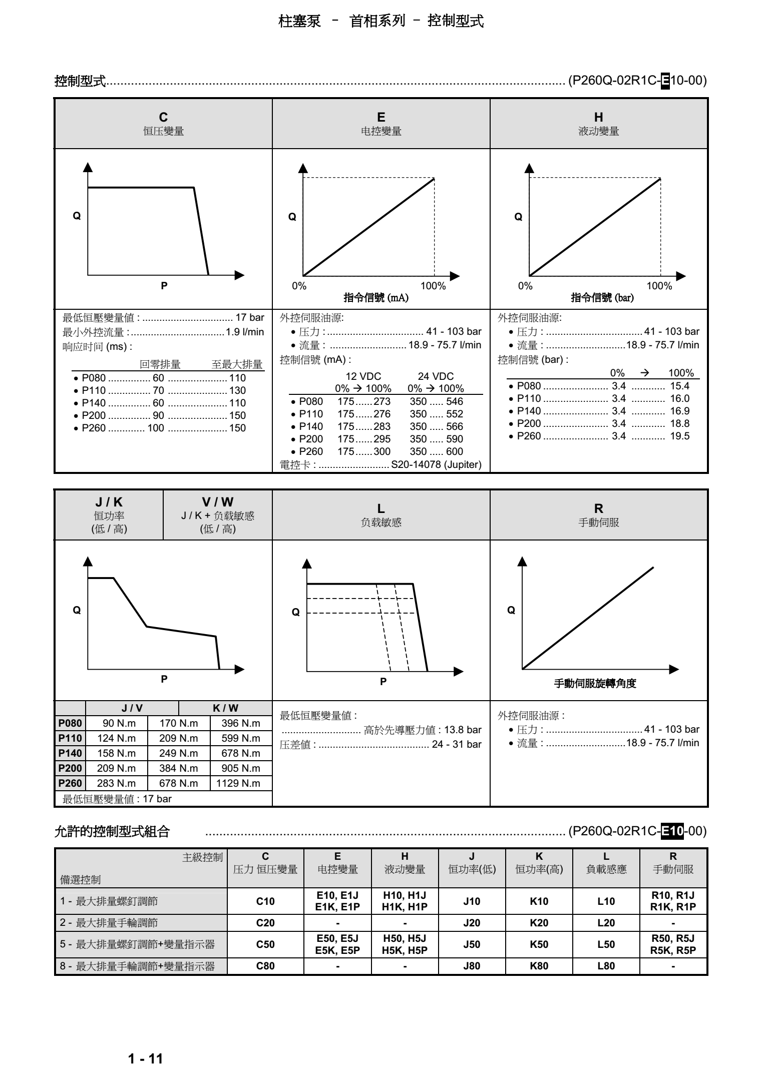 丹尼遜首相系列柱塞泵控制型式