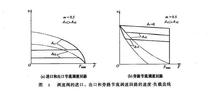 調(diào)速閥的進口、出口和旁路節(jié)流調(diào)速回路的速度一負載曲線