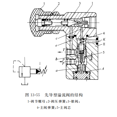 先導型溢流閥的結(jié)構(gòu)