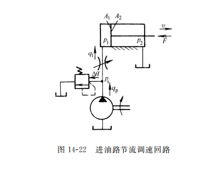 進(jìn)油路節(jié)流調(diào)速回路