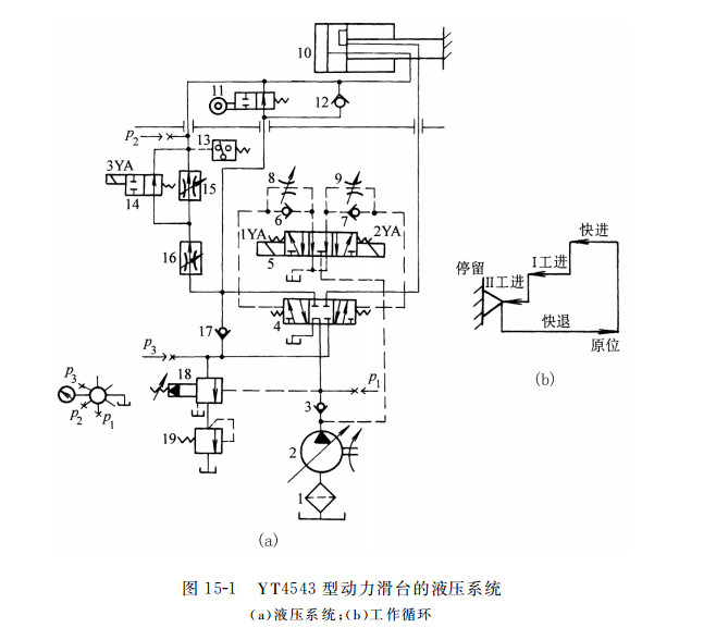 Y T４５４３ 型動(dòng)力滑臺(tái)的液壓系統(tǒng)