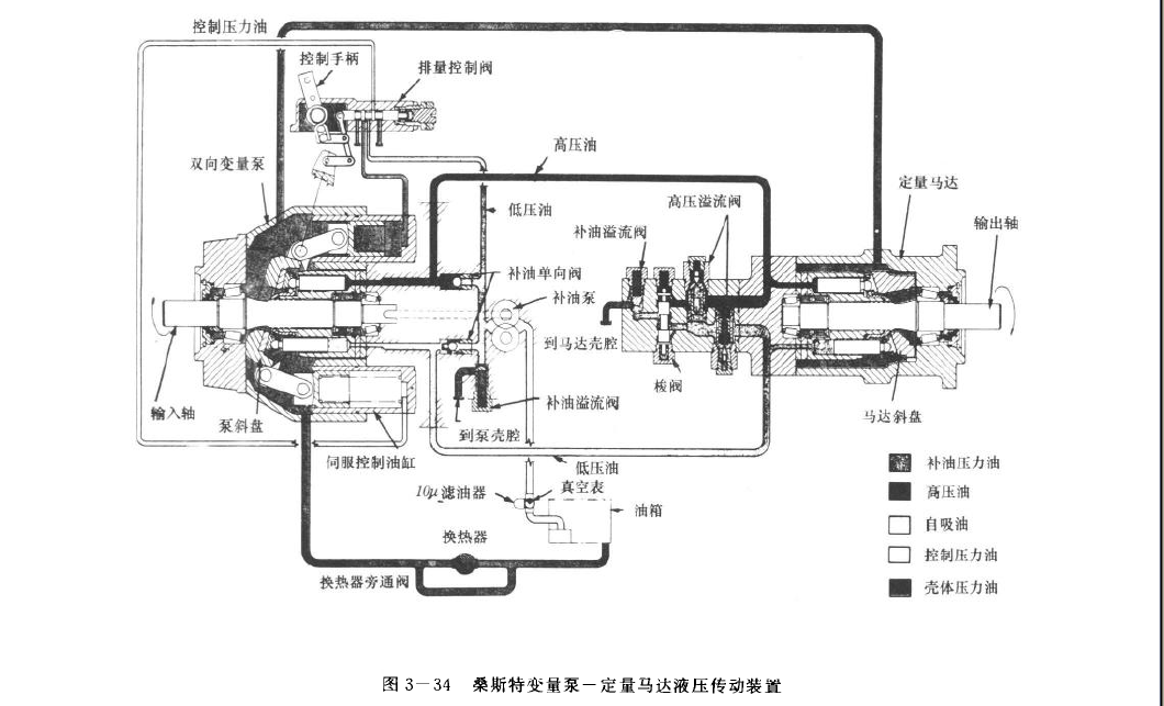 桑斯特變量泵-定量馬達(dá)液壓傳動(dòng)裝置