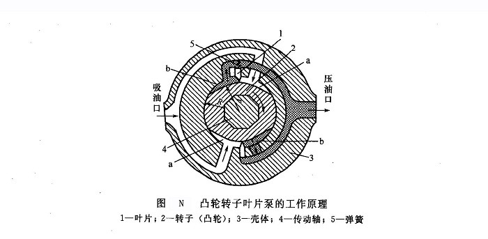 威格士葉片泵轉(zhuǎn)子及葉片端面的泄漏解決方法